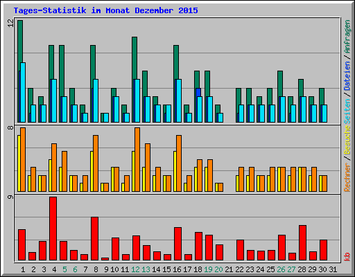 Tages-Statistik im Monat Dezember 2015