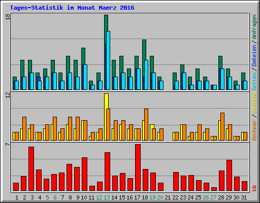 Tages-Statistik im Monat Maerz 2016