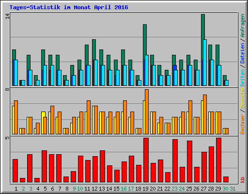Tages-Statistik im Monat April 2016