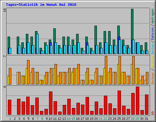 Tages-Statistik im Monat Mai 2016