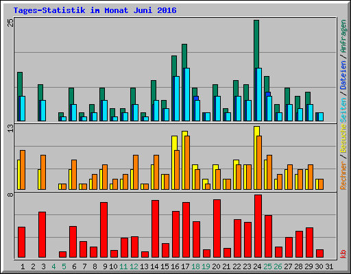Tages-Statistik im Monat Juni 2016