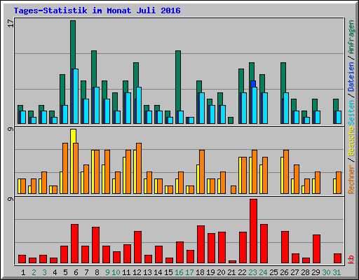 Tages-Statistik im Monat Juli 2016