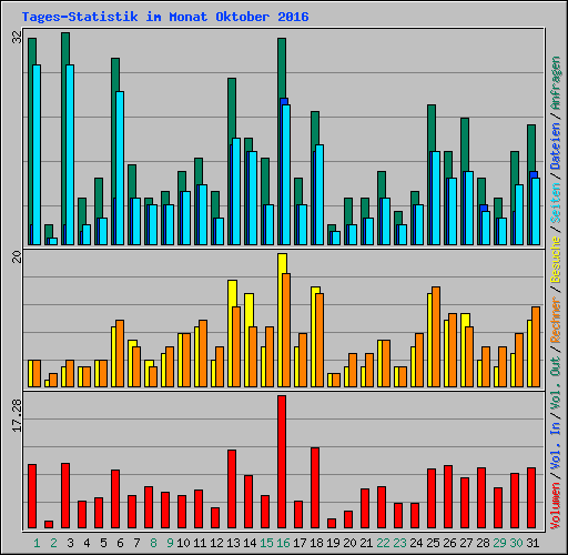 Tages-Statistik im Monat Oktober 2016
