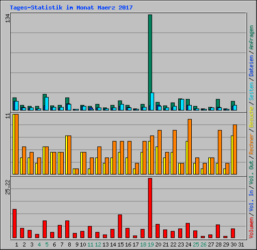 Tages-Statistik im Monat Maerz 2017