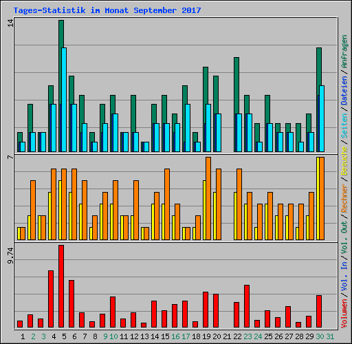 Tages-Statistik im Monat September 2017