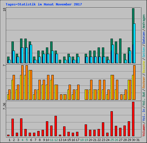 Tages-Statistik im Monat November 2017