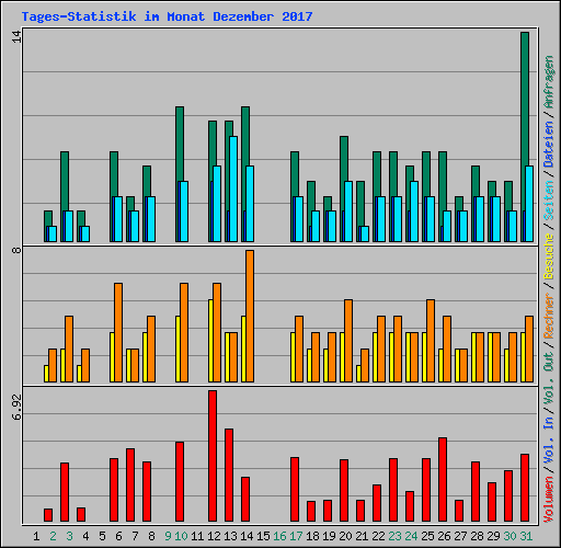 Tages-Statistik im Monat Dezember 2017
