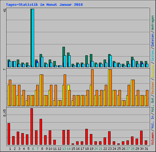 Tages-Statistik im Monat Januar 2018