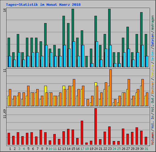 Tages-Statistik im Monat Maerz 2018