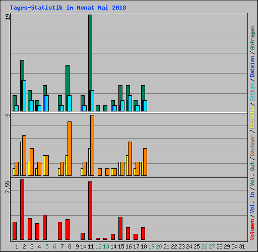 Tages-Statistik im Monat Mai 2018