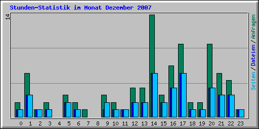 Stunden-Statistik im Monat Dezember 2007