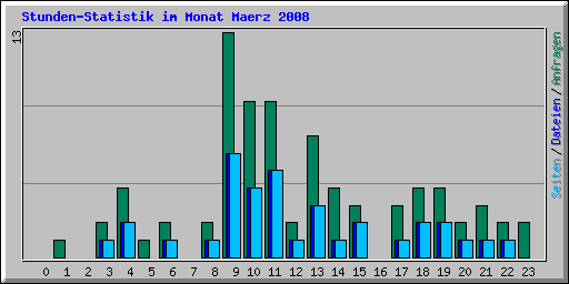 Stunden-Statistik im Monat Maerz 2008