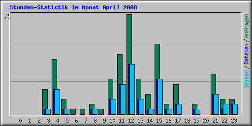 Stunden-Statistik im Monat April 2008