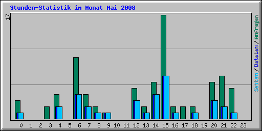 Stunden-Statistik im Monat Mai 2008