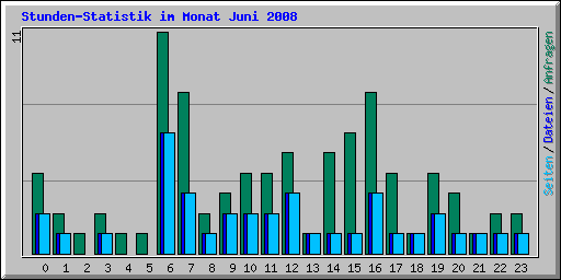Stunden-Statistik im Monat Juni 2008