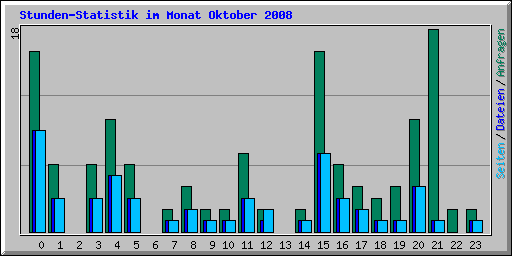 Stunden-Statistik im Monat Oktober 2008