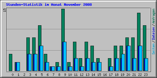 Stunden-Statistik im Monat November 2008