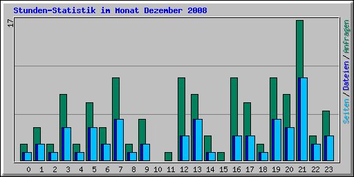 Stunden-Statistik im Monat Dezember 2008