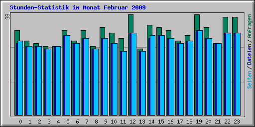Stunden-Statistik im Monat Februar 2009