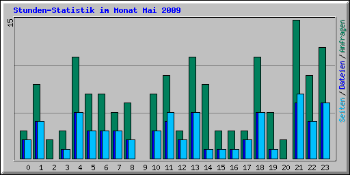 Stunden-Statistik im Monat Mai 2009