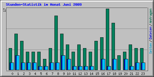 Stunden-Statistik im Monat Juni 2009