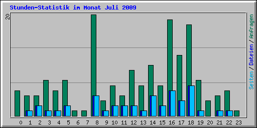 Stunden-Statistik im Monat Juli 2009