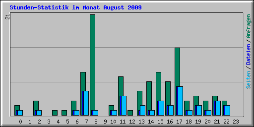 Stunden-Statistik im Monat August 2009