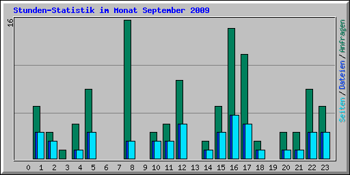Stunden-Statistik im Monat September 2009