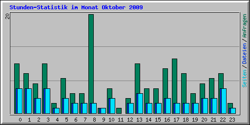 Stunden-Statistik im Monat Oktober 2009