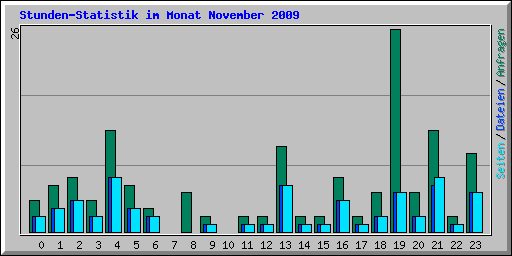 Stunden-Statistik im Monat November 2009