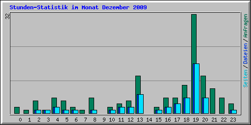 Stunden-Statistik im Monat Dezember 2009