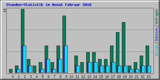 Stunden-Statistik im Monat Februar 2010