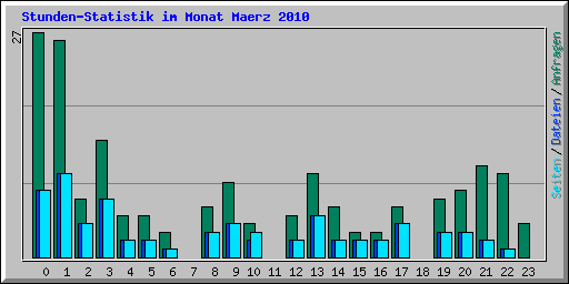 Stunden-Statistik im Monat Maerz 2010