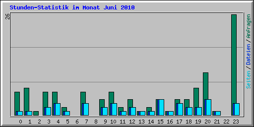 Stunden-Statistik im Monat Juni 2010