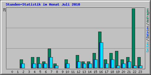 Stunden-Statistik im Monat Juli 2010