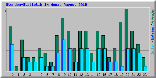 Stunden-Statistik im Monat August 2010