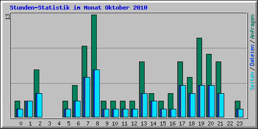 Stunden-Statistik im Monat Oktober 2010