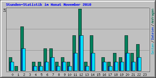 Stunden-Statistik im Monat November 2010