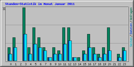 Stunden-Statistik im Monat Januar 2011