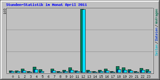 Stunden-Statistik im Monat April 2011