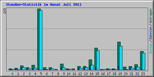 Stunden-Statistik im Monat Juli 2011