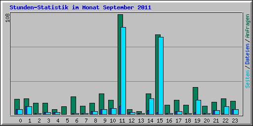 Stunden-Statistik im Monat September 2011
