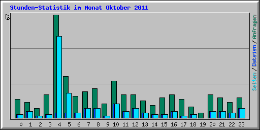 Stunden-Statistik im Monat Oktober 2011
