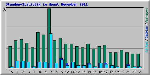 Stunden-Statistik im Monat November 2011