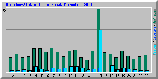 Stunden-Statistik im Monat Dezember 2011