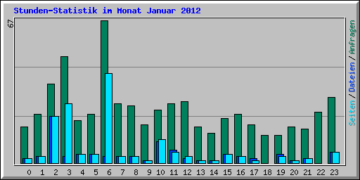 Stunden-Statistik im Monat Januar 2012