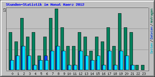 Stunden-Statistik im Monat Maerz 2012