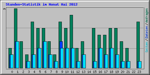 Stunden-Statistik im Monat Mai 2012