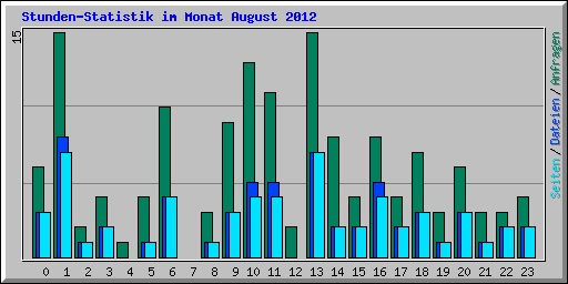 Stunden-Statistik im Monat August 2012