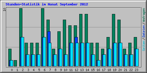 Stunden-Statistik im Monat September 2012